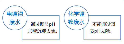 電鍍行業(yè)含鎳廢水的不同處理工藝|技術(shù)文檔-山東環(huán)瑞生態(tài)科技有限公司