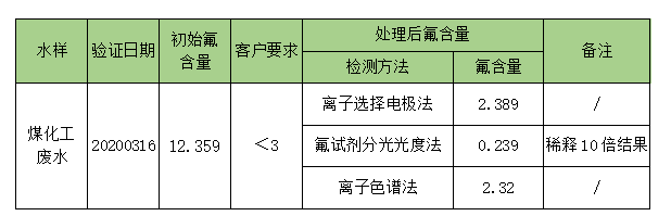 除氟劑