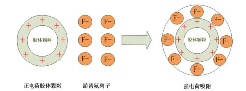 除氟劑